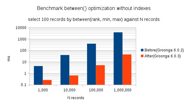 optimized between benchmark without indexes